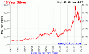 Silver Price Chart Canada