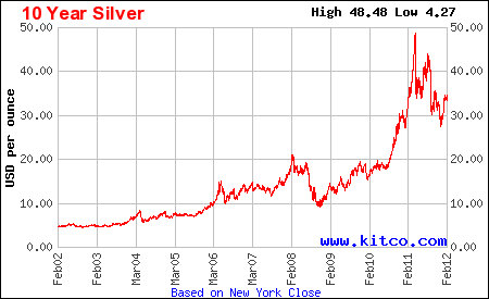 Silver Spot Price 20 Year Chart