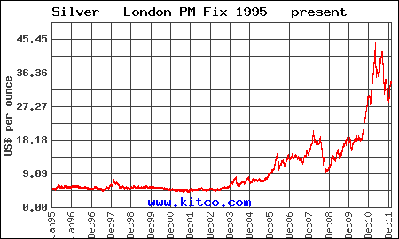 Silver Price Chart 1 Year