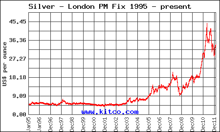 Silver Price Chart 20 Years