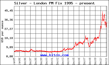 Gold Spot Price History Chart