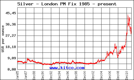 25 Year Silver Chart