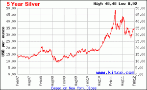Five Year Silver Price Chart