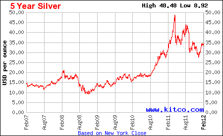 Silver Spot Price 10 Year Chart