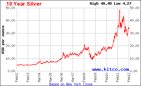 Annual Silver Price Chart